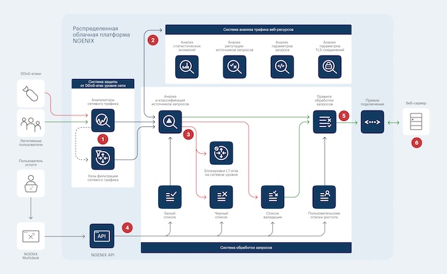 Схема защиты от DDoS