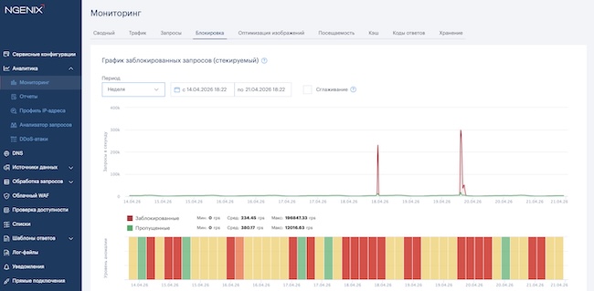 График заблокированных запросов в NGENIX Multidesk