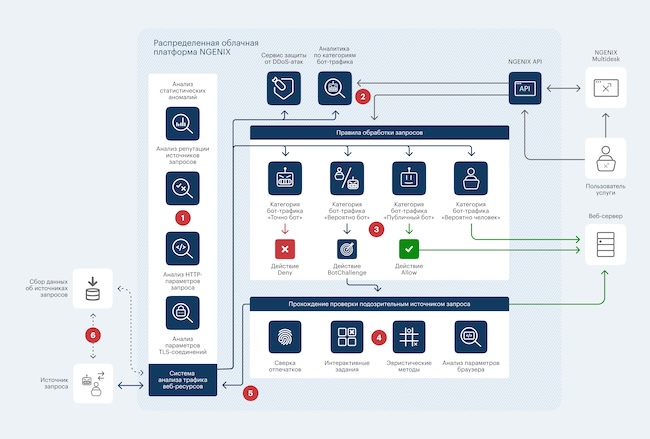 Схема защиты от ботов в NGENIX