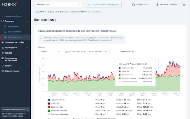 График распределения запросов по бот-категориям в NGENIX Multidesk