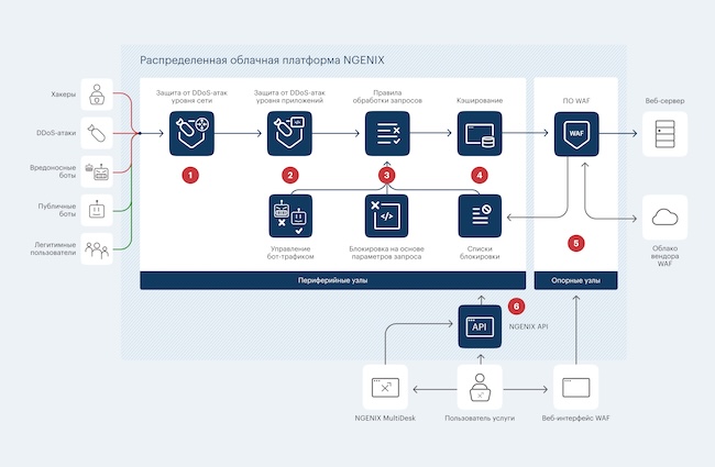 Схема устройства облачного WAF от NGENIX