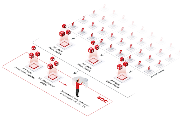 Распределённая инфраструктура с применением PT ISIM Sensor на удалённых сегментах и PT ISIM View Point в точках консолидации