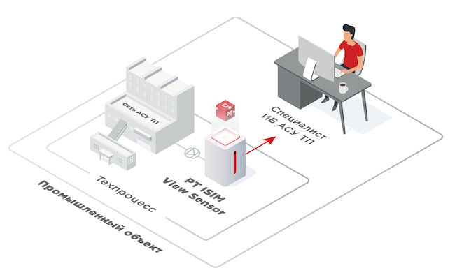 Автономное управление безопасностью промышленного объекта. В сеть подключается PT ISIM View Sensor, результаты анализа доставляются специалистам по ИБ АСУ ТП