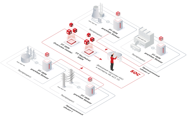 Централизованное управление сенсорами и инцидентами в безопасности средствами PT ISIM Overview Center в операционном центре
