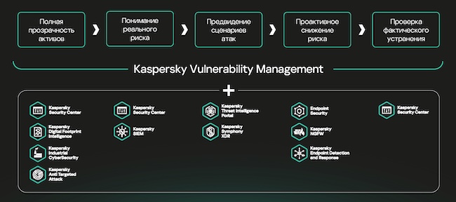 Экосистемный подход на базе Kaspersky VM Экосистемный подход на базе Kaspersky VM