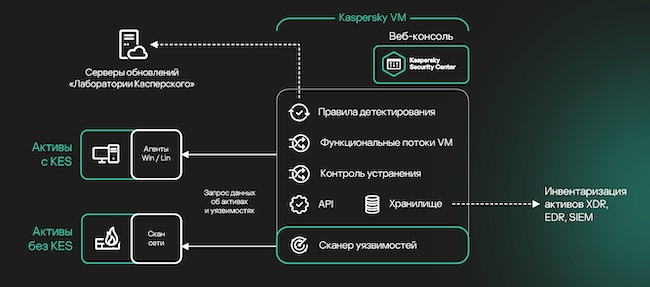 Архитектура решения задач с применением Kaspersky V Архитектура решения задач с применением Kaspersky V