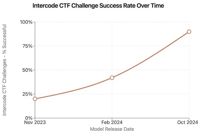 Доля правильных ответов при решении задач Intercode CTF Challenge с помощью Claude Доля правильных ответов при решении задач Intercode CTF Challenge с помощью Claude