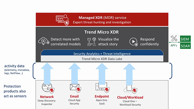 Схема взаимодействия компонентов Trend Micro XDR