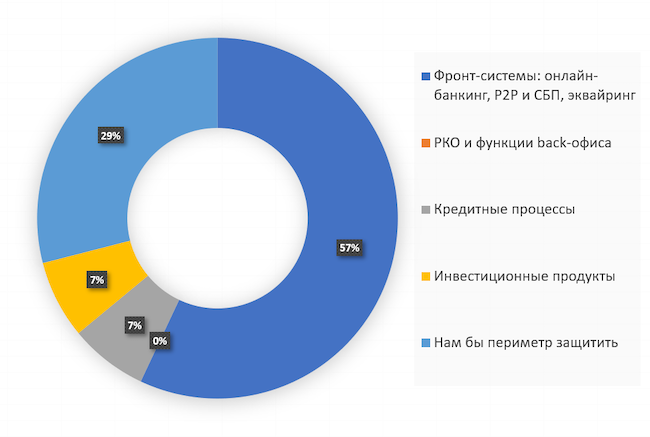 Какой канал, продукт, сервис у вас в планах на подключение к антифроду