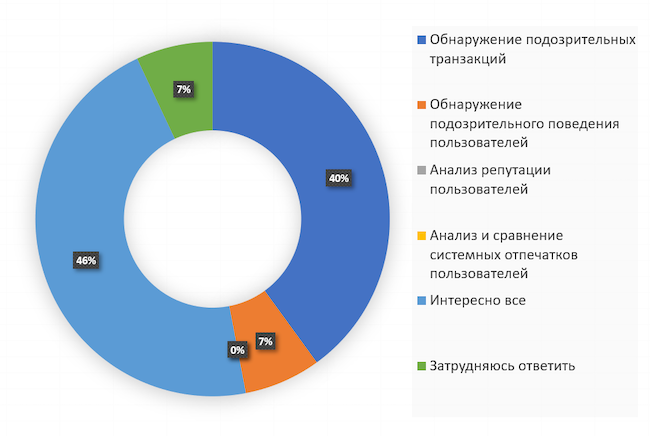 Какие функции антифрода интересны вам в первую очередь