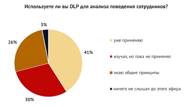 Используете ли вы DLP для анализа поведения сотрудников