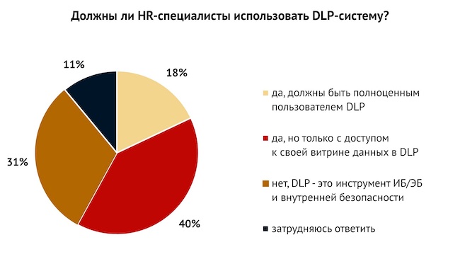 Должны ли HR-специалисты использовать DLP-систему