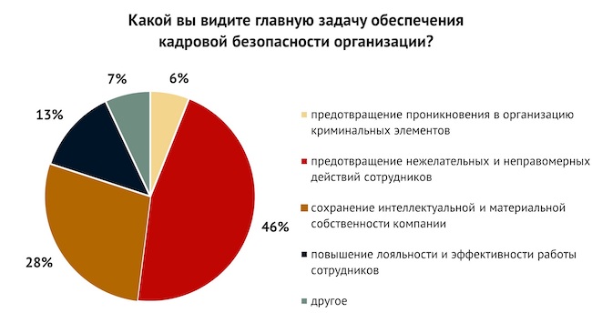 Какой вы видите главную задачу обеспечения кадровой безопасности организации