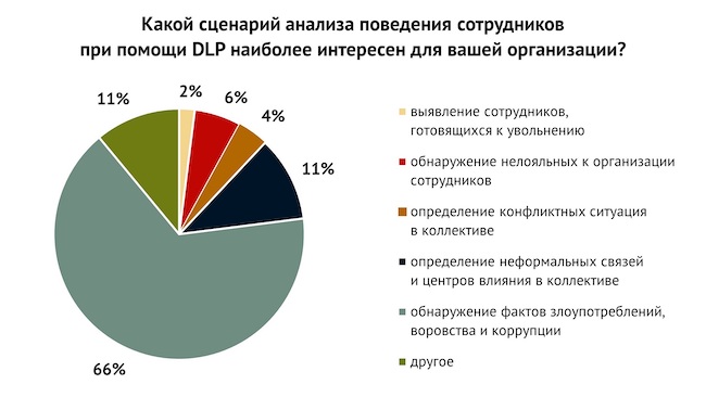 Какой сценарий анализа поведения сотрудников при помощи DLP наиболее интересен вашей организации