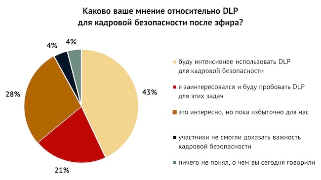 Каково ваше мнение относительно применения DLP для кадровой безопасности после эфира