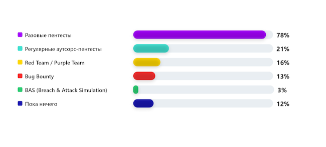 Какие практики наступательной безопасности уже применяются в вашей компании? Какие практики наступательной безопасности уже применяются в вашей компании?