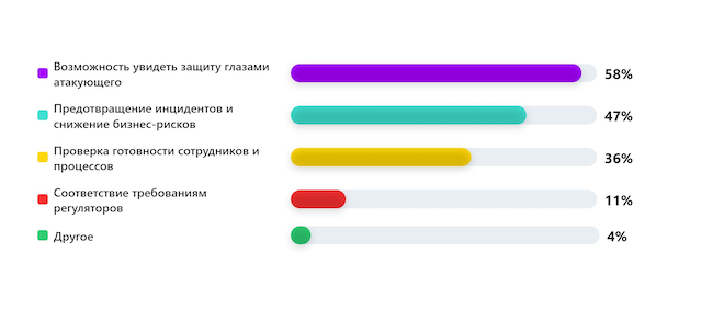 Что для вас является главным преимуществом Offensive Security? Что для вас является главным преимуществом Offensive Security?