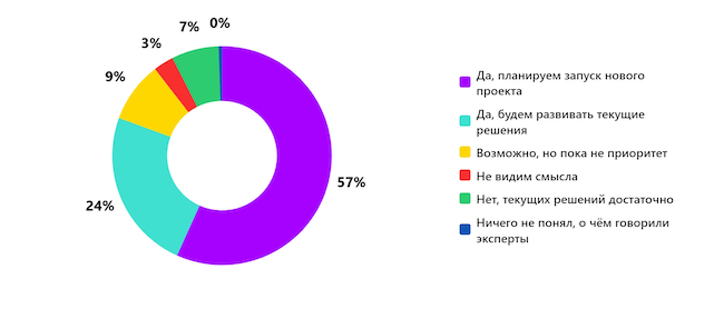 Планируете ли вы внедрять / усиливать Offensive Security после эфира? Планируете ли вы внедрять / усиливать Offensive Security после эфира?