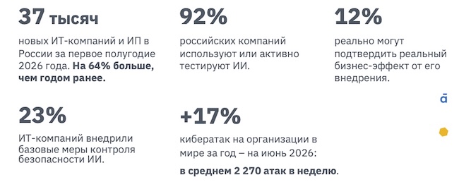 Некоторые показатели внедрения ИИ в российских компаниях Некоторые показатели внедрения ИИ в российских компаниях