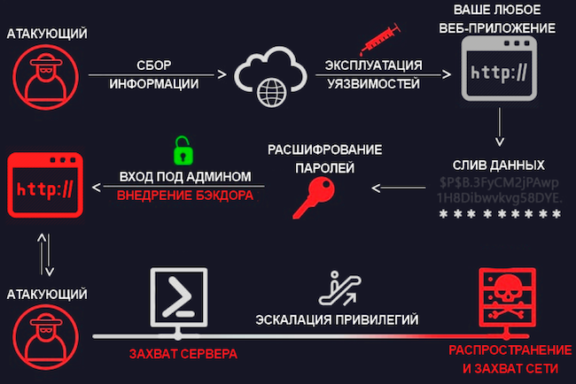 Сценарий атаки с использованием уязвимости в веб-приложении