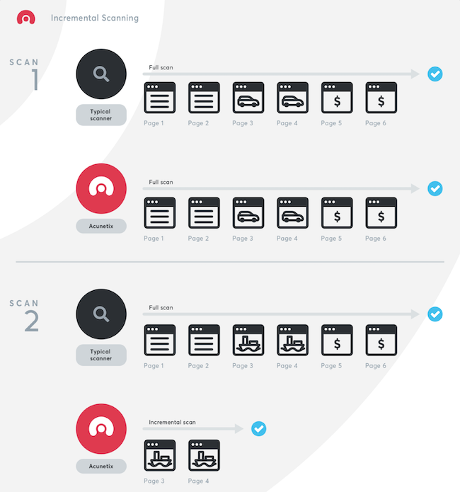 Схема инкрементального сканирования в Acunetix Premium
