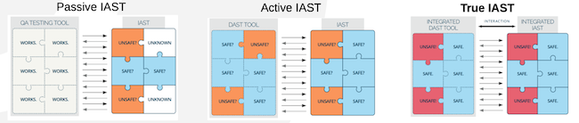 Сравнительная схема работы Passive IAST, Active IAST и True IAST в Acunetix Premium