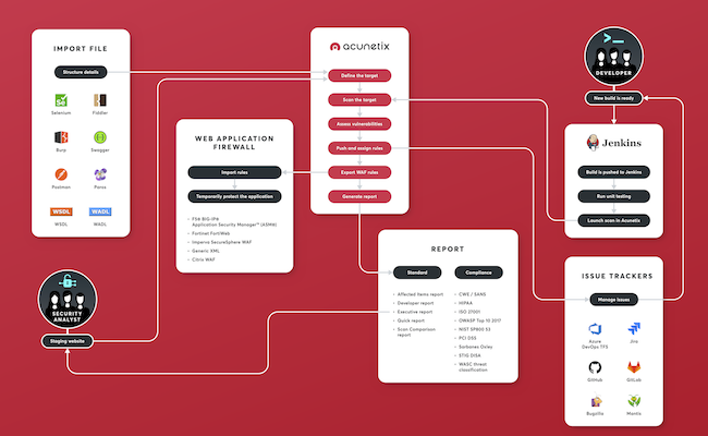 Схема интеграций с инструментами безопасной разработки в Acunetix Premium и Acunetix 360