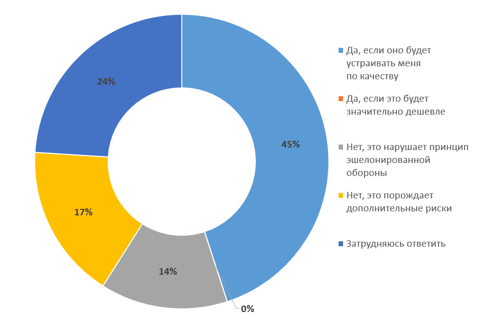 Готовы ли вы покупать всё (или почти всё) для ИБ от одного поставщика?