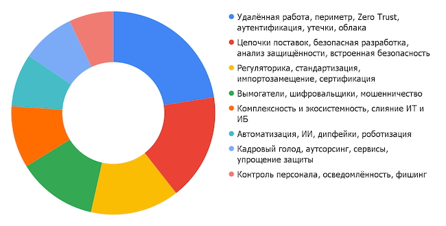 Частотность основных тем в прогнозах по информационной безопасности на 2022 год