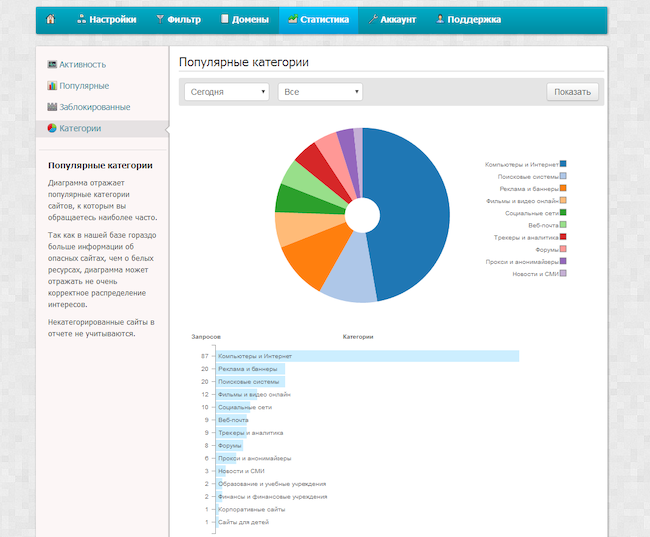Личный кабинет SkyDNS. Статистика