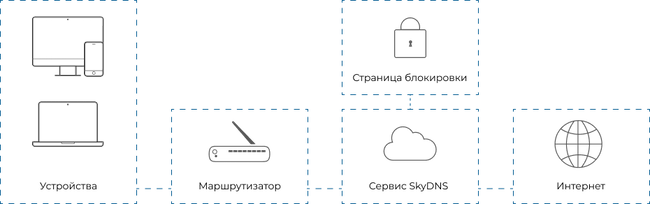 Схема работы SkyDNS