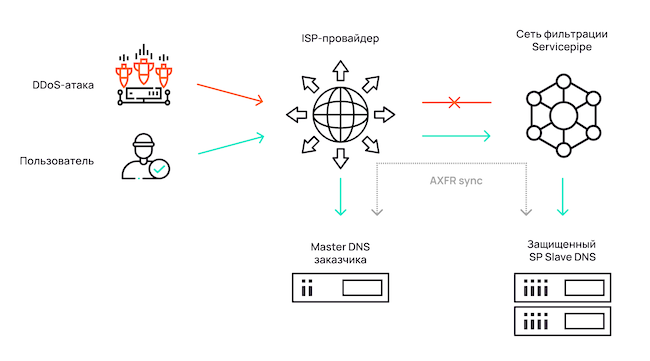 Схема работы Servicepipe Slave DNS