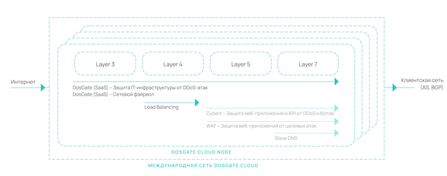 Архитектура сети Servicepipe DosGate Cloud
