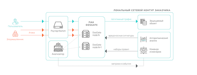 Вариант установки Servicepipe DosGate локально (on-premise)