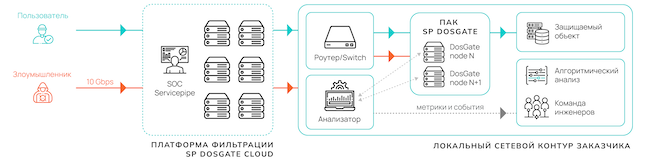 Гибридная схема защиты DosGate при локальной фильтрации атак небольшого объёма