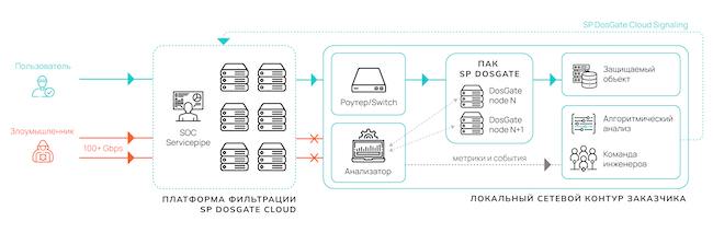 Гибридная схема защиты DosGate для отработки объёмных атак (свыше 100 Гбит/с) с активацией Cloud Signaling