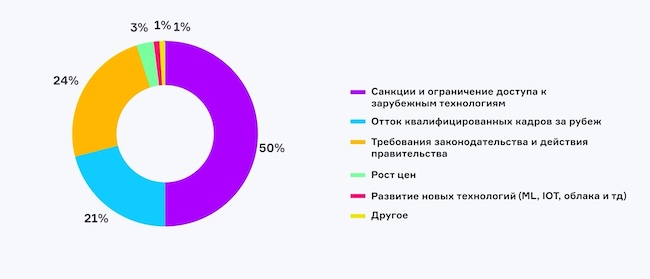 Что, по вашему мнению, являлось главным фактором влияния на российский рынок ИТ в 2023 году