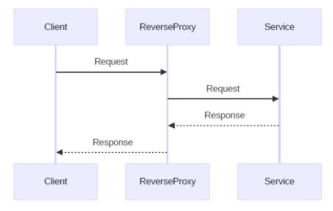 Архитектура Reverse Proxy