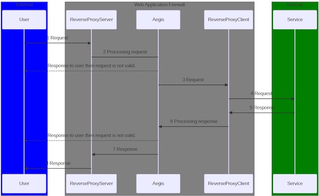 Архитектура движка обработки правил Aegis
