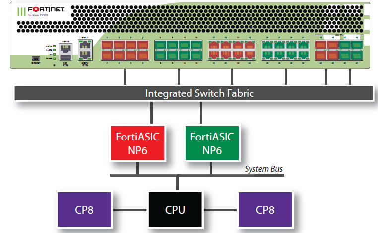 Структурная схема взаимодействия сетевых интерфейсов, процессоров FortiASIC и центрального процессора на примере FortiGate 1500D