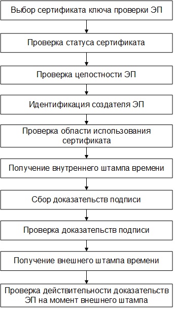 Схема проверки УЭП