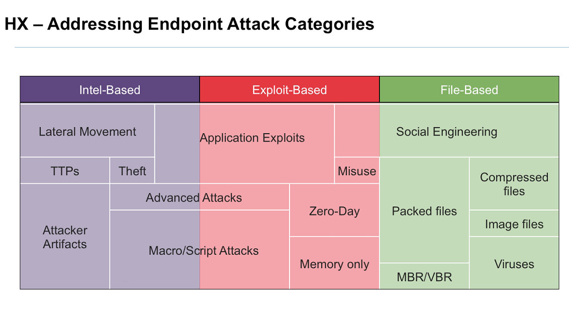 Red Endpoint какой цвет. Категории атак. Endpoint address