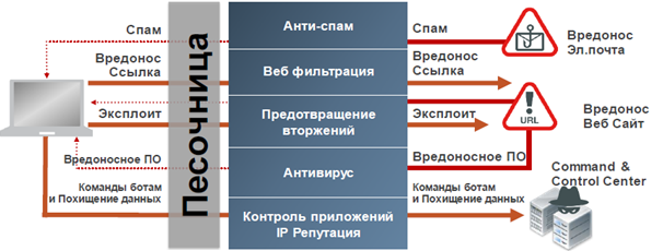 Границы влияния FortiSandbox для защиты от сложных угроз и целенаправленных атак