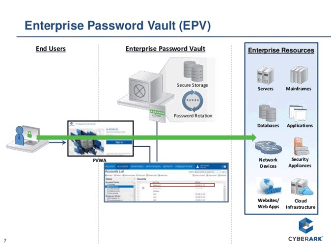 Cyberark. CYBERARK схема работы. CYBERARK Enterprise password Vault российские аналоги. CYBERARK Citrix. Архитектура service Manager.