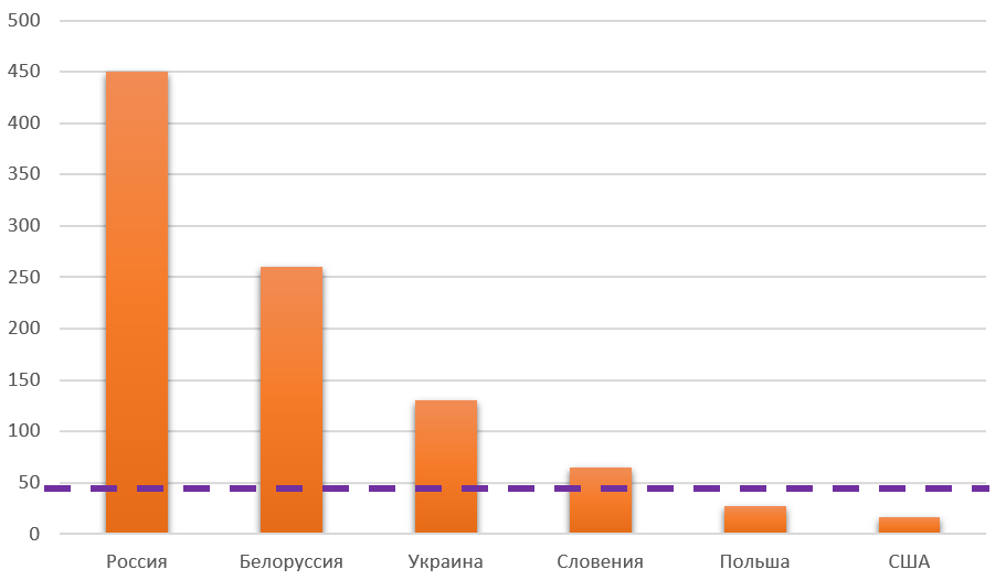 Частота использования VPN-серверов Иваном по странам