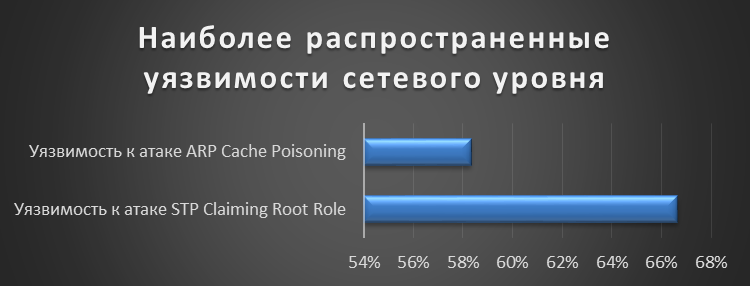 Уязвимости сетевого уровня