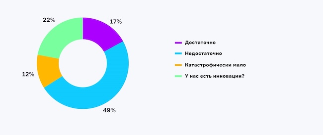 Достаточно ли инноваций, на ваш взгляд, в российской ИБ-отрасли?