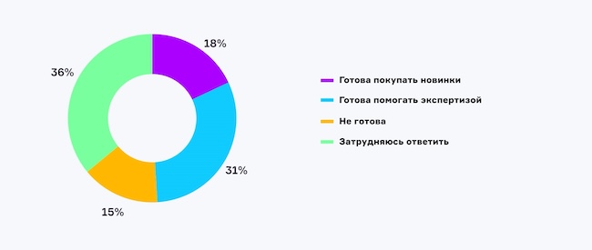 Готова ли ваша компания вкладываться в инновации в области ИБ?