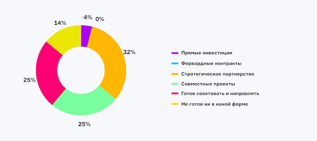 В какой форме вы готовы инвестировать в развитие инноваций в ИБ?