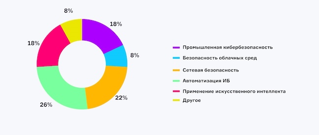 Инновации в каком направлении наиболее востребованны?